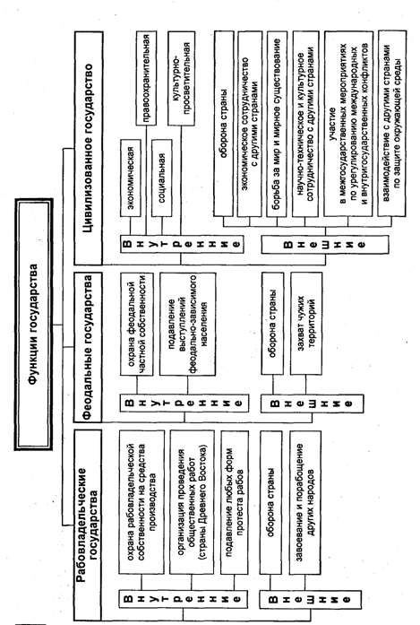 Функции государства схема и таблица
