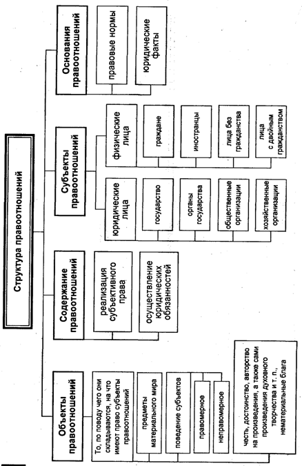 структура правоотношений таблица