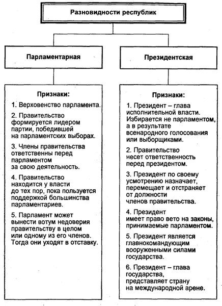 Президентская и парламентская республика таблица