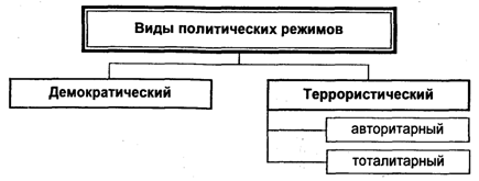 Контрольная работа: Политические режимы понятие и основные виды