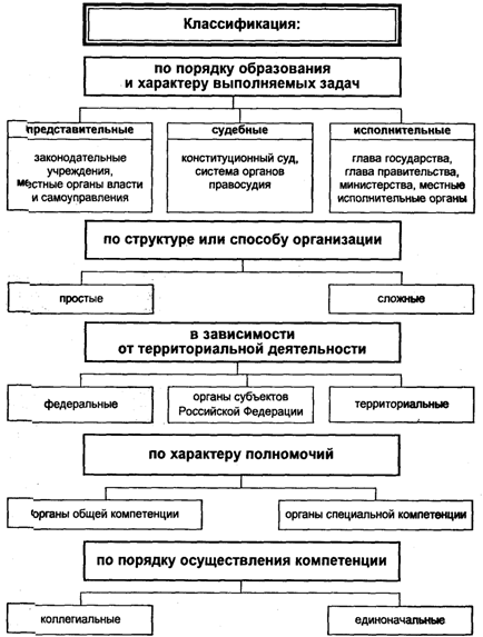 Классификация государственных органов по субъектам формирования