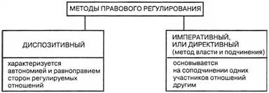 Предмет и метод правового регулирования как системы права Оплата госпошлины за регистрацию автомобиля в