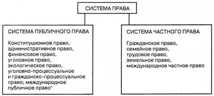 Реферат: Гражданское право в системе права – соотношение частного и публичного