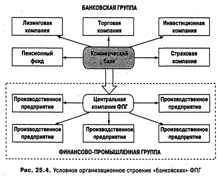 Реферат: Финансово-промышленные группы и холдинги