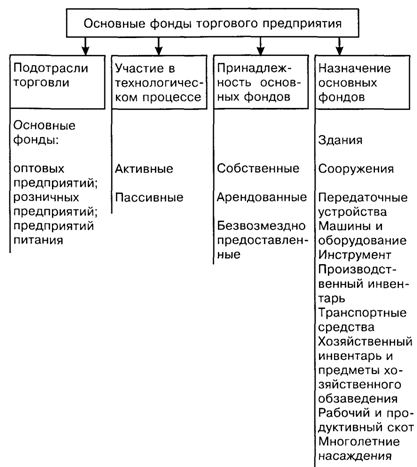 Реферат: Определение плановой себестоимости. Основные фонды предприятия