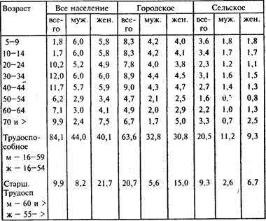 Население России Население России