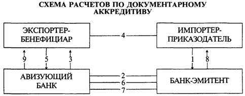 Аккредитивная форма расчетов. Аккредитив. Публикация Международной торговой  палаты №500, редакция 1993 г